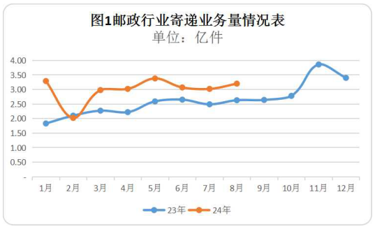 2024年8月江西省郵政業(yè)運(yùn)行情況